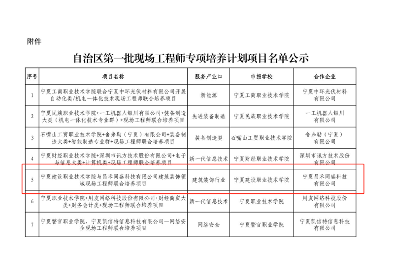 喜報！昌禾同盛科技與寧夏建設職業(yè)技術學院聯合培養(yǎng)項目申報成功